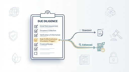 Corporate Due Diligence Checklist, Questions to Ask Every Counterparty and When to Escalate