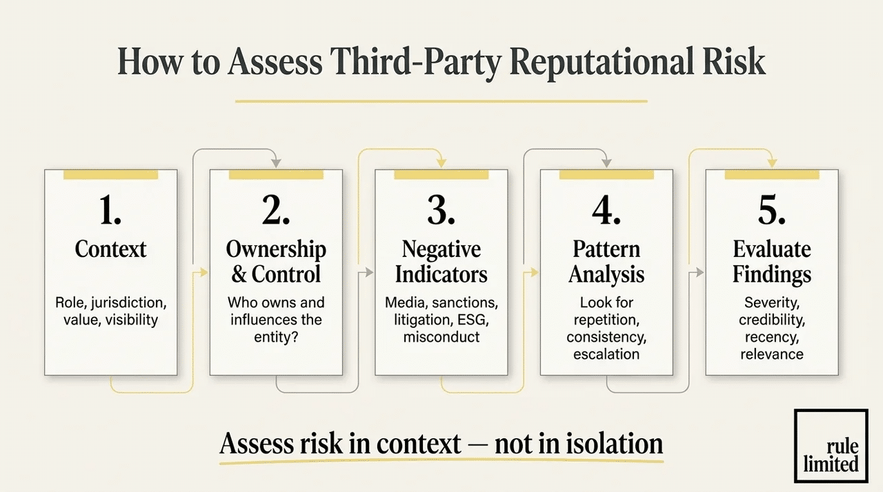 Text-based infographic showing the five-step process for assessing third-party reputational risk.