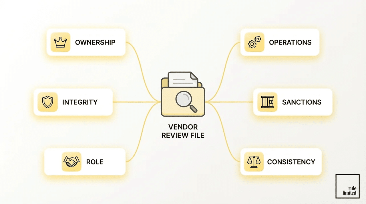 Key pre-approval questions for vendor onboarding covering ownership, operations, integrity, sanctions, role, and consistency.