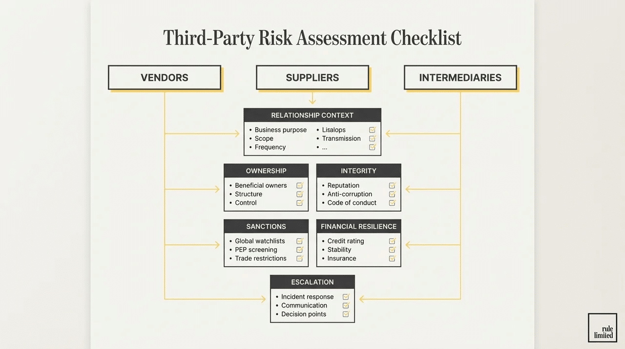 Third-party risk assessment checklist framework for vendors, suppliers, and intermediaries.