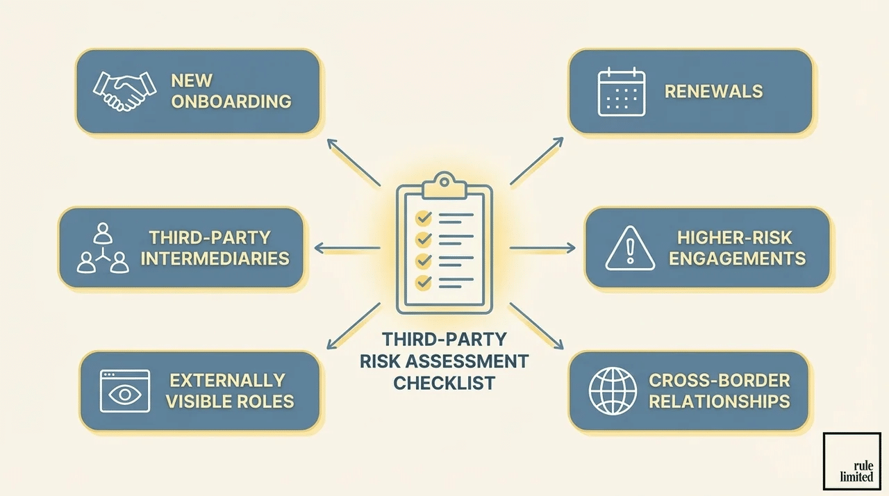 Common situations where a third-party risk assessment checklist should be used before approval or continuation.