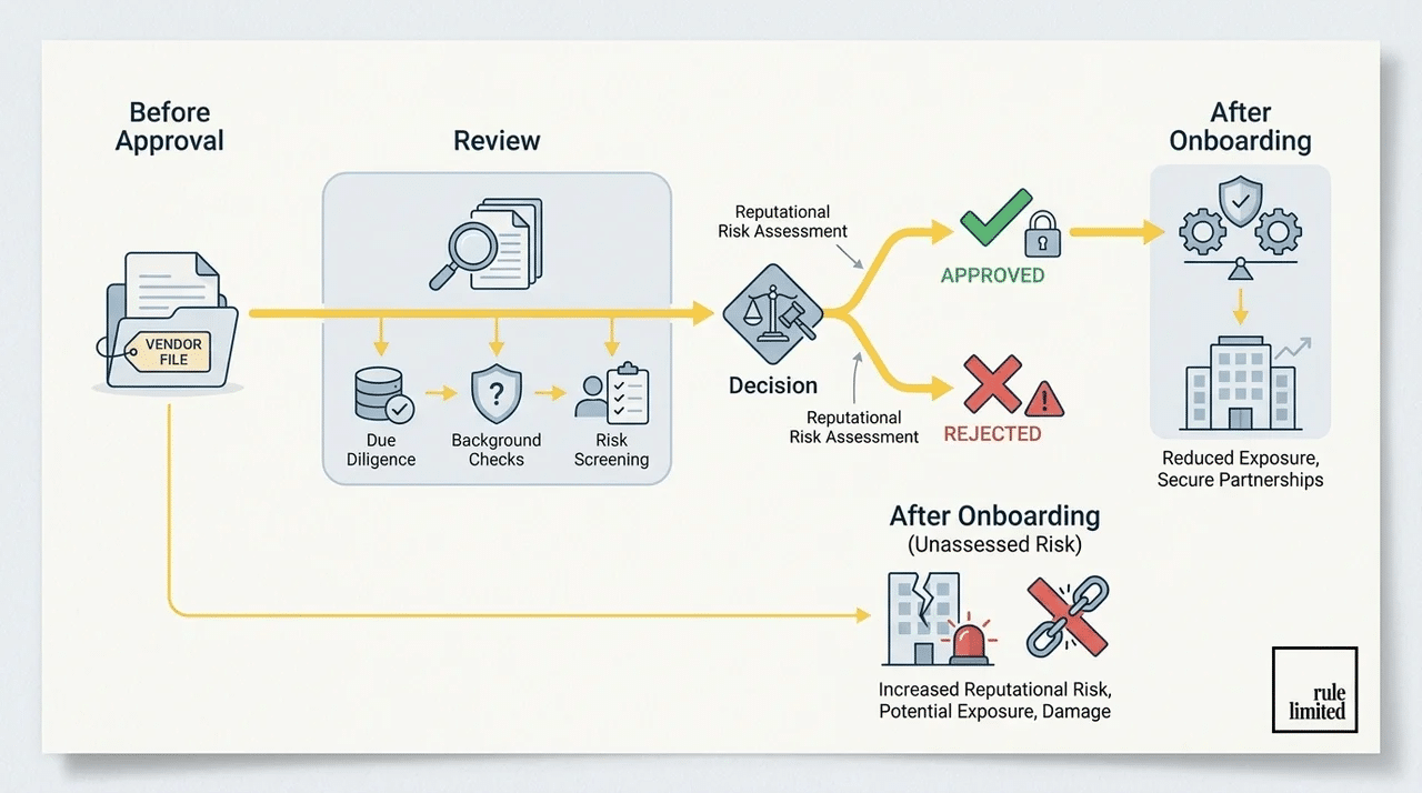 Early vendor onboarding review helps identify reputational risks before approval and reduces later exposure.